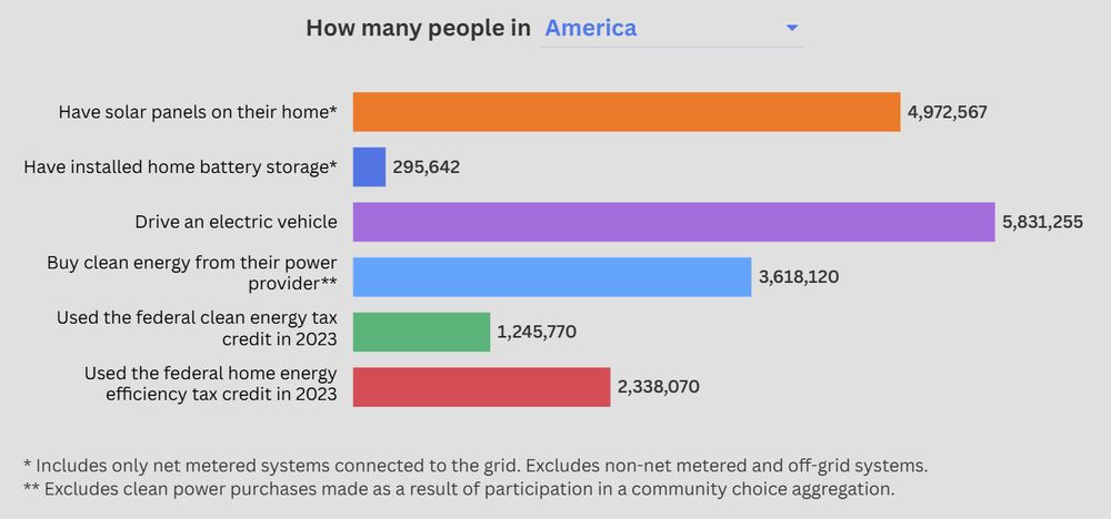 Public adoption of clean energy technologies across the United States. Source: Clean Energy Across America, Environment America Research & Policy Center and Frontier Group, November 5, 2025.
