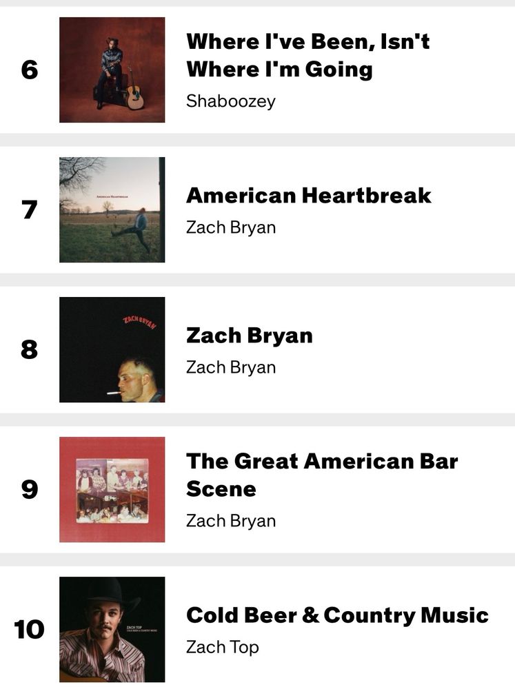 #6 Shaboozey's Where I've Been Isn't Where I'm Going
#7 Zach Bryan's American Heartbreak
#8 Zach Bryan's self-titled
#9 Zach Bryan's The Great American Bar Scene
#10 Zach Top's Cold Beer & Country Music