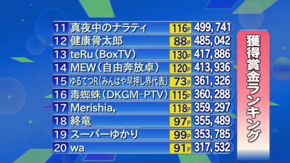 獲得賞金ランキング、惜しくもトップ10を逃し11位。

なお、この賞金は架空のお金です(笑)