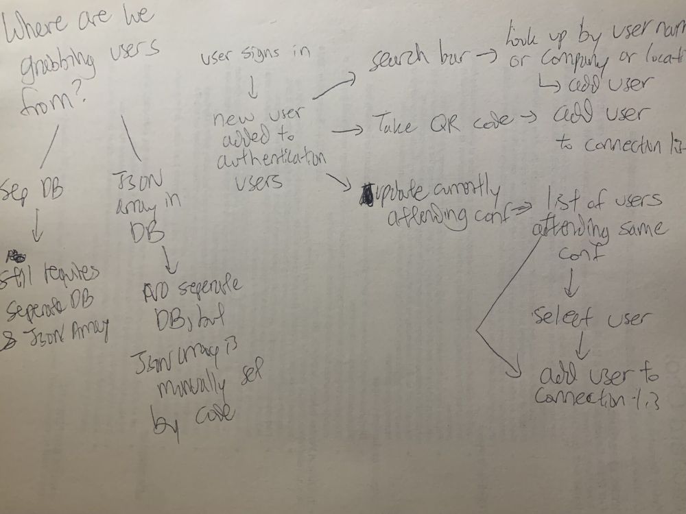 printer paper with pen writings and arrows pointing to other pen writings
