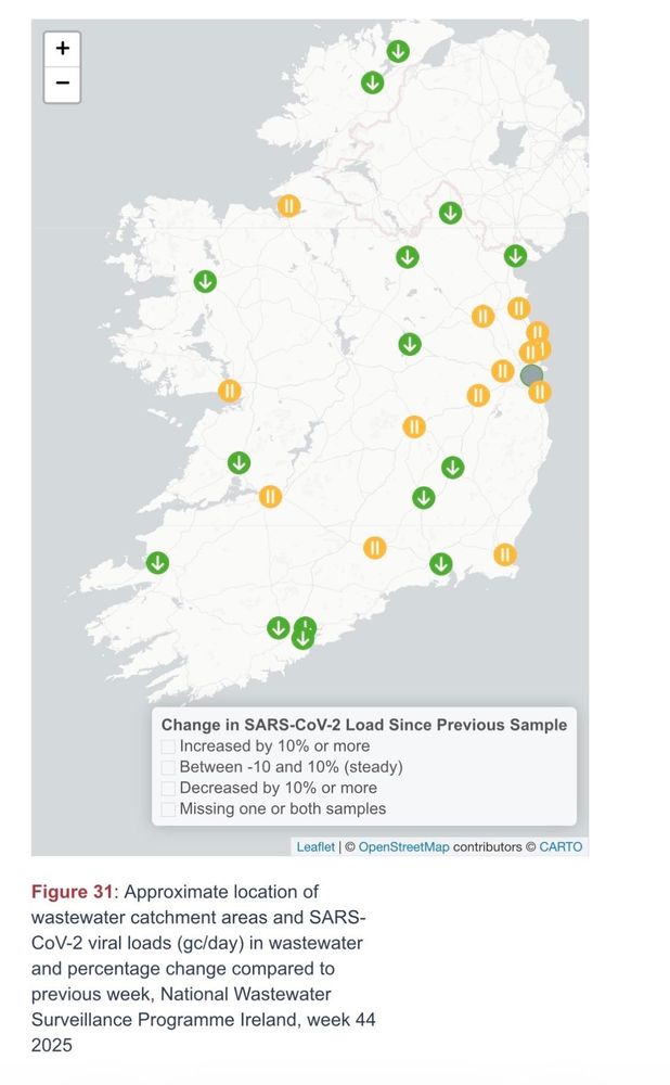 The first image shows a multi-year, color-coded time-series graph summarizing SARS-CoV-2 viral loads detected in Irish wastewater, normalized per population (genome copies per day per person) from May 2021 until week 44 of 2025. The y-axis uses a logarithmic scale to represent viral load, ranging from 10^6 to 10^8 genome copies per day per person. The colors indicate intensity levels, with higher viral loads shown in red and lower loads in green. The graph highlights peaks and troughs in viral load trends, with notable surges corresponding to specific periods, visualizing changes in population-level infection across the country.