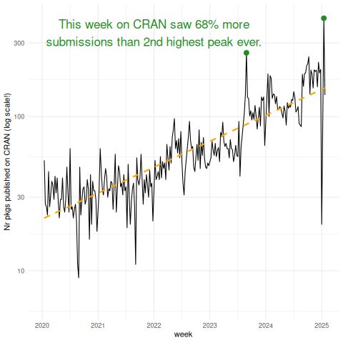CRAN weekly package submissions