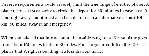 Reserve requirements could severely limit the true range of electric planes. A plane needs extra capacity to circle the airport for 30 minutes in case it can’t land right away, and it must also be able to reach an alternative airport 100 km (60 miles) away in an emergency.

When you take all that into account, the usable range of a 19-seat plane goes from about 160 miles to about 30 miles. For a larger aircraft like the 100-seat planes that Wright is building, it’s less than six miles. 