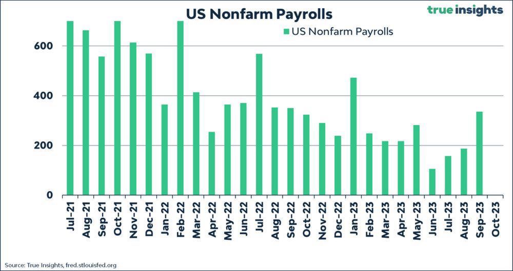 Understanding The Non-Farm Payroll | October 6, 2023