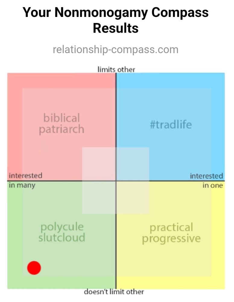 A compass chart for different relationship types. The top left quadrant is the "biblical patriarch" (interested in many, limits others), the top right is "#tradlife" (interested in one, limits others), the bottom right is "practical progressive" (interested in one, doesn't limit others), and the bottom left is "polycule slutcloud" (interested in many, doesn't limit others). There's a red dot near the absolute corner in the bottom left quadrant indicating Tondaly is deeply in that quadrant