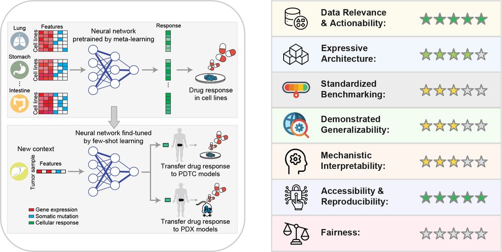 A two-panel figure with self-critique of authors’ own model. Panel A. Overview of the TCRP model approach. B, Scorecard for the TCRP model based on the criteria defined for scoring each hallmark.