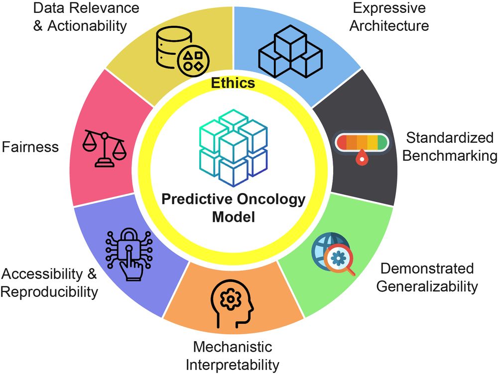 The seven hallmarks of predictive oncology. Starting from the top left, in clockwise order, the proposed hallmarks are Data Relevance and Actionability (yellow), Expressive Architecture (blue), Standardized Benchmarking (black), Demonstrated Generalizability (green), Mechanistic Interpretability (orange), Accessibility and Reproducibility (purple), and Fairness (pink), with ethics underlying each of these hallmarks (yellow ring).