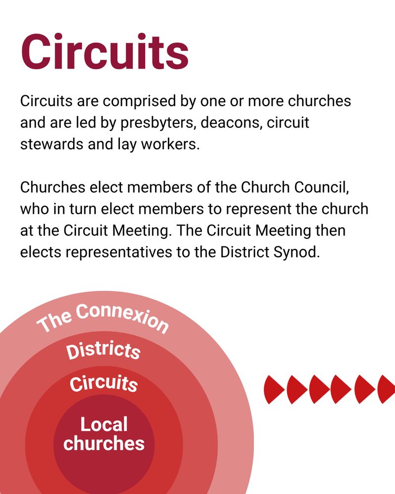 Titled 'Circuits' with text below which reads 'Circuits are comprised by one or more churches and are led by presbyters, deacons, circuit stewards and lay workers. Churches elect members of the Church Council, who in turn elect members to represent the church at the Circuit Meeting. The Circuit Meeting then elects representatives to the District Synod.' Below is a diagram explaining the structure of the Methodist Church. An image of four concentric circles in darkening shades of red. Inside the circles, each one is labelled, The Connexion, Districts, Circuits, Local Churches. 

