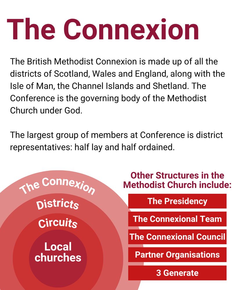 Titled 'The Connexion' 
Text reads 'The British Methodist Connexion is made up of all the districts of Scotland, Wales and England, along with the Isle of Man, the Channel Islands and Shetland. The Conference is the governing body of the Methodist Church under God. The largest group of members at Conference is district representatives: half lay and half ordained.
Other Structures in the Methodist Church include: The Presidency, The Connexional Team, The Connexional Council, Partner Organisations, 3Generate'
Below is a diagram explaining the structure of the Methodist Church. An image of four concentric circles in darkening shades of red. Inside the circles, each one is labelled, The Connexion, Districts, Circuits, Local Churches. 