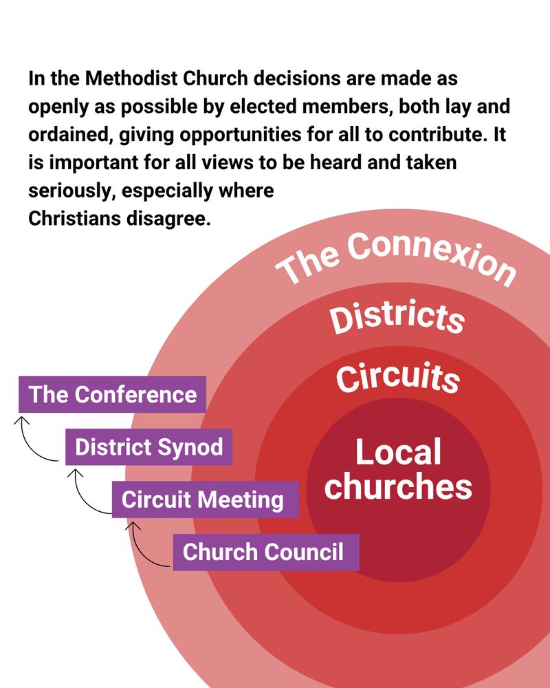 Text reads 'In the Methodist Church decisions are made as openly as possible by elected members, both lay and ordained, giving opportunities for all to contribute. It is important for all views to be heard and taken seriously, especially where Christians disagree.'. Below is a diagram explaining the structure of the Methodist Church. An image of four concentric circles in darkening shades of red. Inside the circles, each one is labelled, The Connexion, Districts, Circuits, Local Churches. To the left of the circles are arrows pointing upwards between boxes which read 'The Conference, District Synod, Circuit Meeting and Church Council'. 
