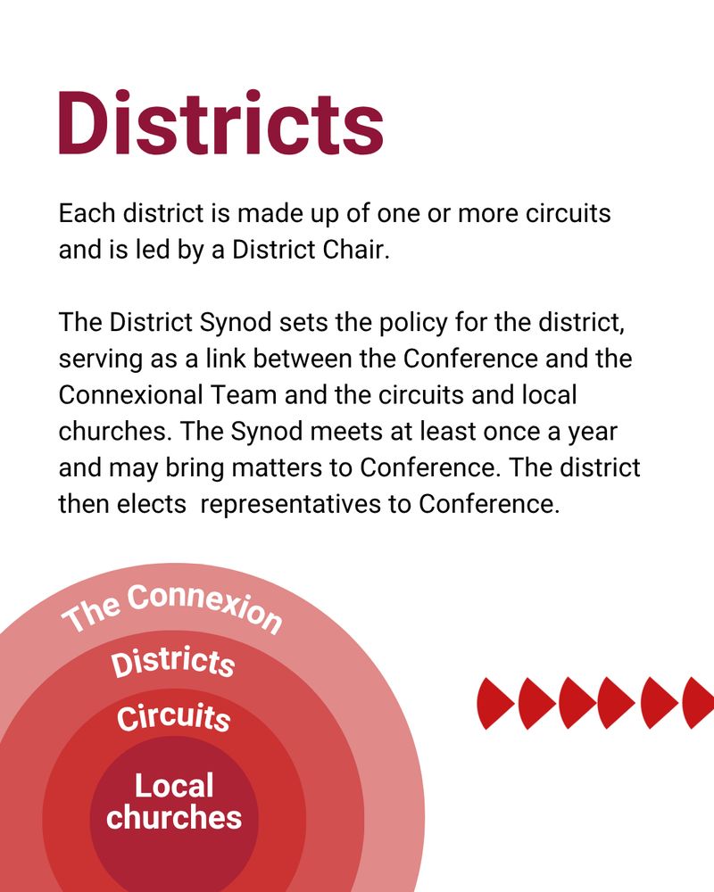 Titled 'Districts' with text below which reads 'Each district  is made up of one or more circuits and is led by a District Chair. The District Synod sets the policy for the district, serving as a link between the Conference and the Connexional Team and the circuits and local churches. The Synod meets at least once a year and may bring matters to Conference. The district then elects representatives to Conference.'
Below is a diagram explaining the structure of the Methodist Church. An image of four concentric circles in darkening shades of red. Inside the circles, each one is labelled, The Connexion, Districts, Circuits, Local Churches. 
