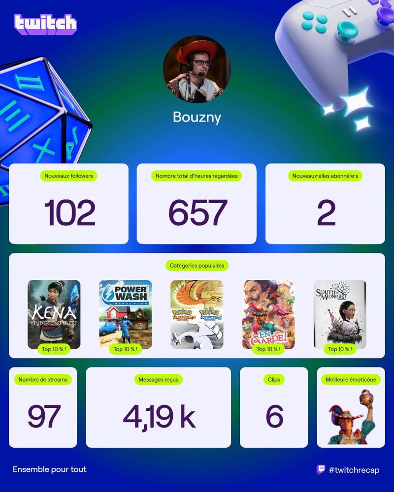 Récapitulatif Twitch des streams de l'année
Sur la première ligne, on a le nombre de followers: 102, le nombre total d'heures regardées: 657, et les nouveaux.elles abonnées: 2

En dessous, on a les catégories populaires, on y trouve Kena: Bridge of Spirits, Powerwash Simulator, Pokémon HeartGold, En Garde! et South of Midngiht

En bas, le nombre de stream: 97, le nombre de messages reçus, 4190, le nombre de clips 6, et la meilleur émote, Adalia de En Garde! levant son verre