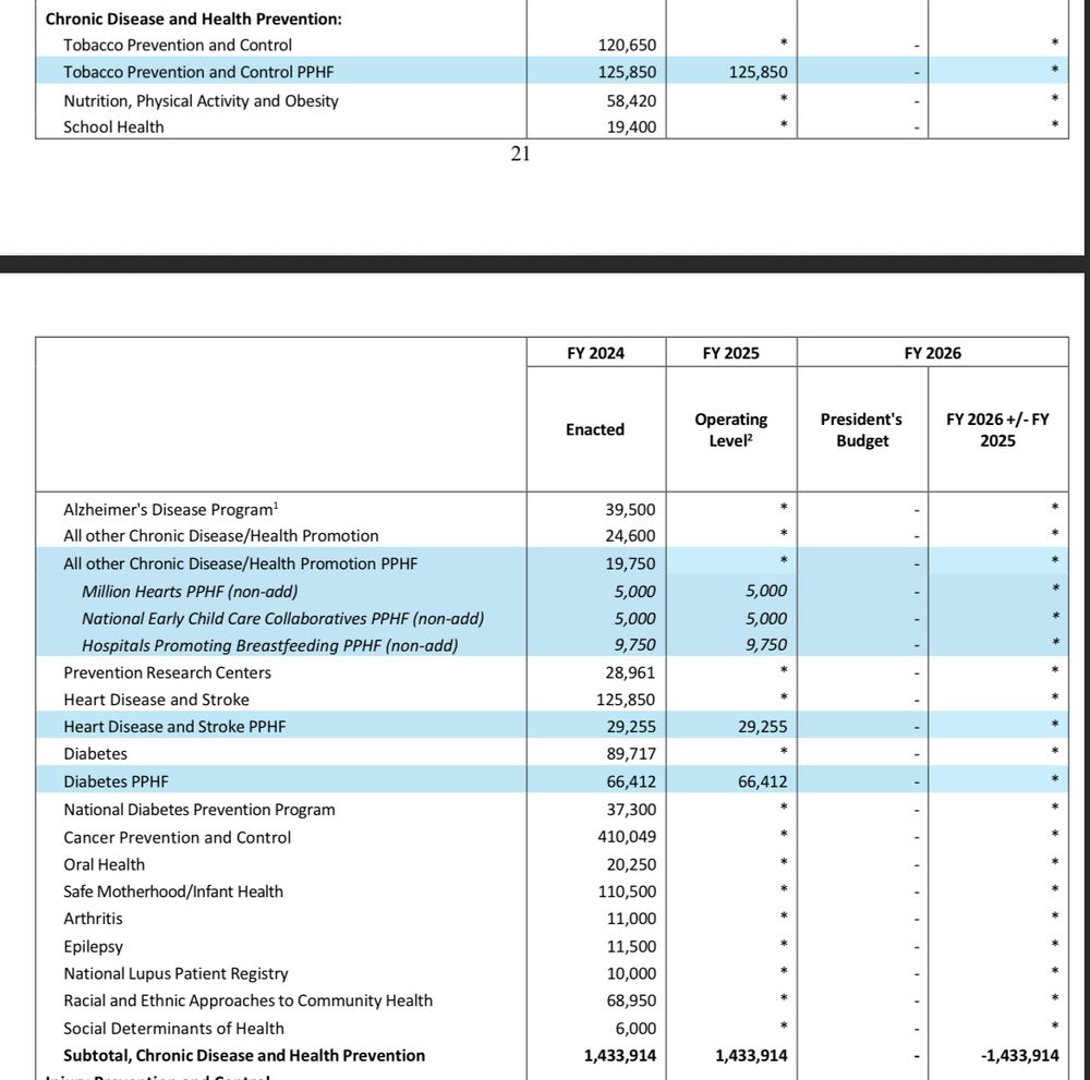 The FY26 proposed budget for the Administration for a Healthy America eliminates funding for chronic disease prevention.