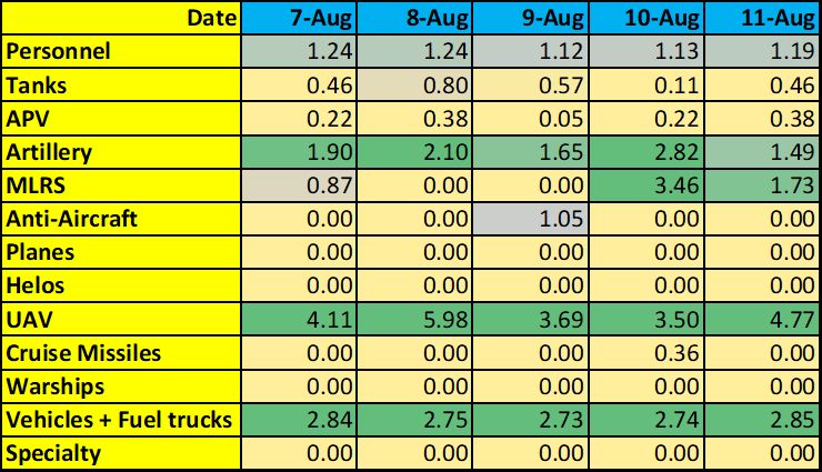 5 days of Russian Federation Armed Forces losses (as reported by General Staff of the Armed Forces of #Ukraine) compared to the invasion average: Yellow is below average; Green is above average; the number is the ratio of the day’s losses over average. @anthrclfrnn.bsky.social
Date	7-Aug	8-Aug	9-Aug	10-Aug	11-Aug
Personnel	1.24	1.24	1.12	1.13	1.19
Tanks	0.46	0.80	0.57	0.11	0.46
APV	0.22	0.38	0.05	0.22	0.38
Artillery	1.90	2.10	1.65	2.82	1.49
MLRS	0.87	0.00	0.00	3.46	1.73
Anti-Aircraft	0.00	0.00	1.05	0.00	0.00
Planes	0.00	0.00	0.00	0.00	0.00
Helos	0.00	0.00	0.00	0.00	0.00
UAV	4.11	5.98	3.69	3.50	4.77
Cruise Missiles	0.00	0.00	0.00	0.36	0.00
Warships	0.00	0.00	0.00	0.00	0.00
Vehicles + Fuel trucks	2.84	2.75	2.73	2.74	2.85
Specialty	0.00	0.00	0.00	0.00	0.00
