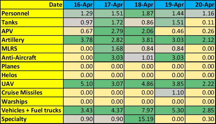 5 days of Russian Federation Armed Forces losses (as reported by General Staff of the Armed Forces of #Ukraine) compared to the invasion average: Yellow is below average; Green is above average; the number is the ratio of the day’s losses over average. @anthrclfrnn.bsky.social
Date	16-Apr	17-Apr	18-Apr	19-Apr	20-Apr
Personnel	1.29	1.51	1.87	1.44	1.16
Tanks	0.97	1.72	0.86	1.51	0.11
APV	0.67	2.79	2.06	0.46	0.26
Artillery	3.78	2.82	3.81	3.03	2.12
MLRS	0.00	1.68	0.84	0.84	0.00
Anti-Aircraft	0.00	3.03	1.01	3.03	0.00
Planes	0.00	0.00	0.00	0.00	0.00
Helos	0.00	0.00	0.00	0.00	0.00
UAV	5.10	3.07	4.86	3.85	2.22
Cruise Missiles	0.00	0.00	0.00	1.10	0.00
Warships	0.00	0.00	0.00	0.00	0.00
Vehicles + Fuel trucks	3.43	4.37	7.97	5.30	2.85
Specialty	0.90	0.90	15.19	0.00	0.30
