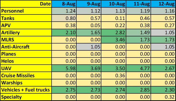 5 days of Russian Federation Armed Forces losses (as reported by General Staff of the Armed Forces of #Ukraine) compared to the invasion average: Yellow is below average; Green is above average; the number is the ratio of the day’s losses over average. @anthrclfrnn.bsky.social
Date	8-Aug	9-Aug	10-Aug	11-Aug	12-Aug
Personnel	1.24	1.12	1.13	1.19	1.16
Tanks	0.80	0.57	0.11	0.46	0.57
APV	0.38	0.05	0.22	0.38	0.27
Artillery	2.10	1.65	2.82	1.49	1.05
MLRS	0.00	0.00	3.46	1.73	1.73
Anti-Aircraft	0.00	1.05	0.00	0.00	1.05
Planes	0.00	0.00	0.00	0.00	0.00
Helos	0.00	0.00	0.00	0.00	0.00
UAV	5.98	3.69	3.50	4.77	2.67
Cruise Missiles	0.00	0.00	0.36	0.00	0.00
Warships	0.00	0.00	0.00	0.00	0.00
Vehicles + Fuel trucks	2.75	2.73	2.74	2.85	2.30
Specialty	0.00	0.00	0.00	0.00	0.32

