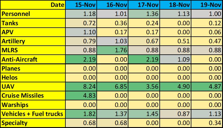 5 days of Russian Federation Armed Forces losses (as reported by General Staff of the Armed Forces of #Ukraine) compared to the invasion average: Yellow is below average; Green is above average; the number is the ratio of the day’s losses over average. @anthrclfrnn.bsky.social
Date	15-Nov	16-Nov	17-Nov	18-Nov	19-Nov
Personnel	1.18	1.01	1.36	1.13	1.00
Tanks	0.72	0.36	0.24	0.00	0.12
APV	1.10	0.17	0.17	0.00	0.06
Artillery	0.79	1.03	0.67	0.51	0.47
MLRS	0.88	1.76	0.88	0.88	0.88
Anti-Aircraft	2.19	0.00	2.19	1.09	0.00
Planes	0.00	0.00	0.00	0.00	0.00
Helos	0.00	0.00	0.00	0.00	0.00
UAV	8.24	6.85	3.56	4.90	4.87
Cruise Missiles	4.83	0.00	0.00	0.00	0.00
Warships	0.00	0.00	0.00	0.00	0.00
Vehicles + Fuel trucks	1.82	1.37	1.45	0.87	1.13
Specialty	0.68	0.68	0.00	0.00	0.34
