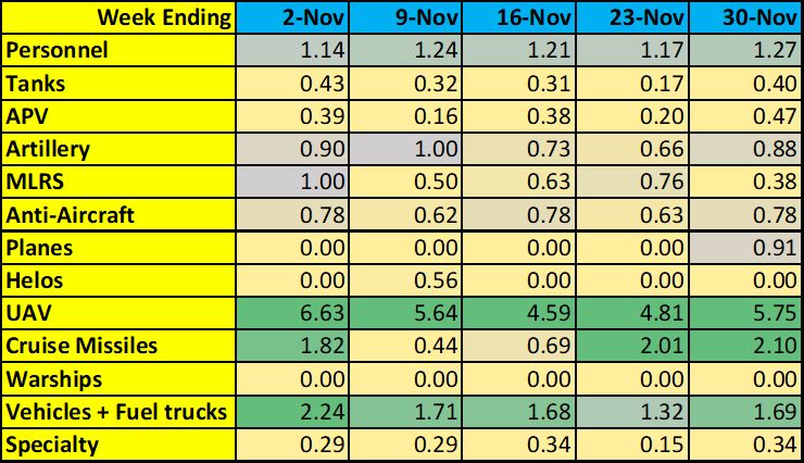 5-*week* trend of Russian losses. The numbers are the ratios of the week's losses vs. averages since 2022/02/24. Personnel, armor and artillery losses all increased somewhat, reversing a 3-week downward trend.  @anthrclfrnn.bsky.social
Week Ending	2-Nov	9-Nov	16-Nov	23-Nov	30-Nov
Personnel	1.14	1.24	1.21	1.17	1.27
Tanks	0.43	0.32	0.31	0.17	0.40
APV	0.39	0.16	0.38	0.20	0.47
Artillery	0.90	1.00	0.73	0.66	0.88
MLRS	1.00	0.50	0.63	0.76	0.38
Anti-Aircraft	0.78	0.62	0.78	0.63	0.78
Planes	0.00	0.00	0.00	0.00	0.91
Helos	0.00	0.56	0.00	0.00	0.00
UAV	6.63	5.64	4.59	4.81	5.75
Cruise Missiles	1.82	0.44	0.69	2.01	2.10
Warships	0.00	0.00	0.00	0.00	0.00
Vehicles + Fuel trucks	2.24	1.71	1.68	1.32	1.69
Specialty	0.29	0.29	0.34	0.15	0.34
