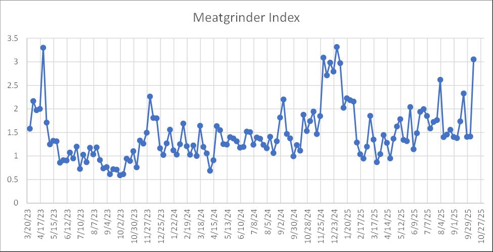 The #meatgrinder index is a measure of personnel losses vs. armor and artillery losses; losses at average rates would result in the index = 1. The index jumped this week with an increase in Russia's personnel losses and drops in Artillery and MLRS loss categories. @anthrclfrnn.bsky.social 