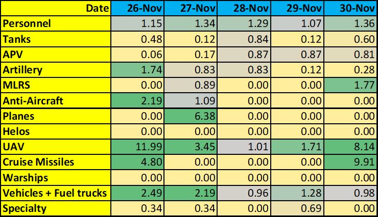 5 days of Russian Federation Armed Forces losses (as reported by General Staff of the Armed Forces of #Ukraine) compared to the invasion average: Yellow is below average; Green is above average; the number is the ratio of the day’s losses over average. @anthrclfrnn.bsky.social
Date	26-Nov	27-Nov	28-Nov	29-Nov	30-Nov
Personnel	1.15	1.34	1.29	1.07	1.36
Tanks	0.48	0.12	0.84	0.12	0.60
APV	0.06	0.17	0.87	0.87	0.81
Artillery	1.74	0.83	0.83	0.12	0.28
MLRS	0.00	0.89	0.00	0.00	1.77
Anti-Aircraft	2.19	1.09	0.00	0.00	0.00
Planes	0.00	6.38	0.00	0.00	0.00
Helos	0.00	0.00	0.00	0.00	0.00
UAV	11.99	3.45	1.01	1.71	8.14
Cruise Missiles	4.80	0.00	0.00	0.00	9.91
Warships	0.00	0.00	0.00	0.00	0.00
Vehicles + Fuel trucks	2.49	2.19	0.96	1.28	0.98
Specialty	0.34	0.34	0.00	0.69	0.00
