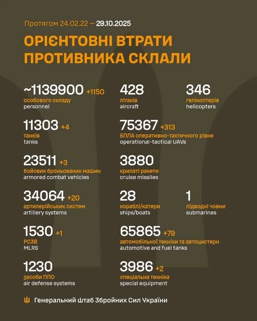 особового складу / personnel – близько 1 139 900 (+1 150) осіб / persons
танків / tanks – 11 303 (+4) од.
бойових броньованих машин / troop-carrying AFVs – 23 511 (+3) од.
артилерійських систем / artillery systems – 34 064 (+20) од.
РСЗВ / MLRS – 1 530 (+1) од.
засоби ППО / anti-aircraft systems – 1 230 (+0) од.
літаків / aircraft – 428 (+0) од.
гелікоптерів / helicopters – 346 (+0) од.
БПЛА оперативно-тактичного рівня / UAV operational-tactical level – 75 367 (+313) од.
крилаті ракети / cruise missiles – 3 880 (+0) од.
кораблі / катери / warships / boats – 28 (+0) од.
підводні човни / submarines – 1 (+0) од.
автомобільна техніка та автоцистерни / vehicles and fuel tanks – 65 865 (+79) од.
спеціальна техніка / special equipment – 3 986 (+2) од.
