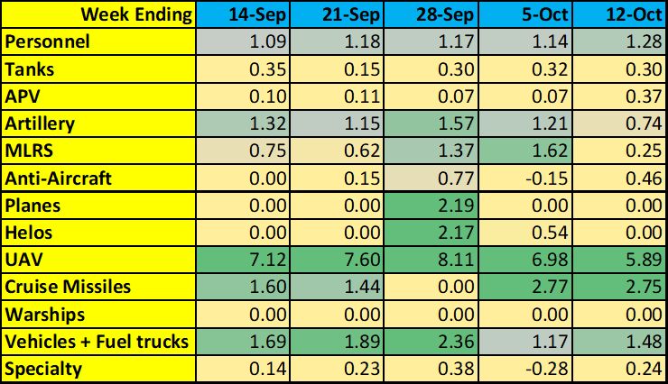 5-*week* trend of Russian losses. The numbers are the ratios of the week's losses vs. averages since 2022/02/24. There were slight upticks in personnel, APV and Vehicle losses, and a drop in UAVs. @anthrclfrnn.bsky.social