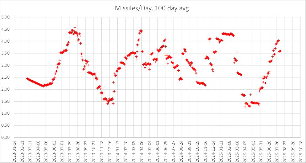 A 100-day trailing average number of Russian missiles intercepted by Ukraine per day. Russia tends to accumulate missiles for intense strikes. The average is meant to highlight any long-term trends (attrition vs. production). @anthrclfrnn.bsky.social
