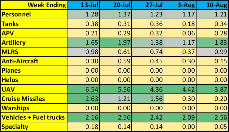 5-*week* trend of Russian losses. The numbers are the ratios of the week's losses vs. averages since 2022/02/24. There was a notable step up in Artillery/MLRS categories, and a drop in UAVs.  @anthrclfrnn.bsky.social
Week Ending	13-Jul	20-Jul	27-Jul	3-Aug	10-Aug
Personnel	1.28	1.37	1.23	1.17	1.21
Tanks	0.38	0.31	0.36	0.18	0.34
APV	0.21	0.29	0.32	0.06	0.28
Artillery	1.65	1.97	1.38	1.17	1.83
MLRS	0.98	0.61	0.74	0.37	0.99
Anti-Aircraft	0.30	0.59	0.45	0.30	0.15
Planes	0.00	0.00	0.00	0.00	0.00
Helos	0.00	0.00	0.00	0.00	0.00
UAV	6.54	5.56	4.36	4.42	3.87
Cruise Missiles	2.63	1.21	1.56	0.30	0.20
Warships	0.00	0.00	0.00	0.00	0.00
Vehicles + Fuel trucks	2.16	2.56	2.42	2.09	2.56
Specialty	0.18	0.14	0.14	0.00	0.05
