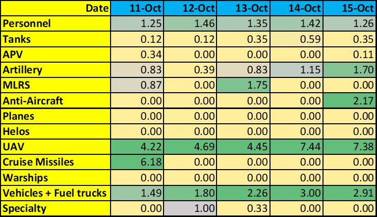 5 days of Russian Federation Armed Forces losses (as reported by General Staff of the Armed Forces of #Ukraine) compared to the invasion average: Yellow is below average; Green is above average; the number is the ratio of the day’s losses over average. @anthrclfrnn.bsky.social
Date	11-Oct	12-Oct	13-Oct	14-Oct	15-Oct
Personnel	1.25	1.46	1.35	1.42	1.26
Tanks	0.12	0.12	0.35	0.59	0.35
APV	0.34	0.00	0.00	0.00	0.11
Artillery	0.83	0.39	0.83	1.15	1.70
MLRS	0.87	0.00	1.75	0.00	0.00
Anti-Aircraft	0.00	0.00	0.00	0.00	2.17
Planes	0.00	0.00	0.00	0.00	0.00
Helos	0.00	0.00	0.00	0.00	0.00
UAV	4.22	4.69	4.45	7.44	7.38
Cruise Missiles	6.18	0.00	0.00	0.00	0.00
Warships	0.00	0.00	0.00	0.00	0.00
Vehicles + Fuel trucks	1.49	1.80	2.26	3.00	2.91
Specialty	0.00	1.00	0.33	0.00	0.00
