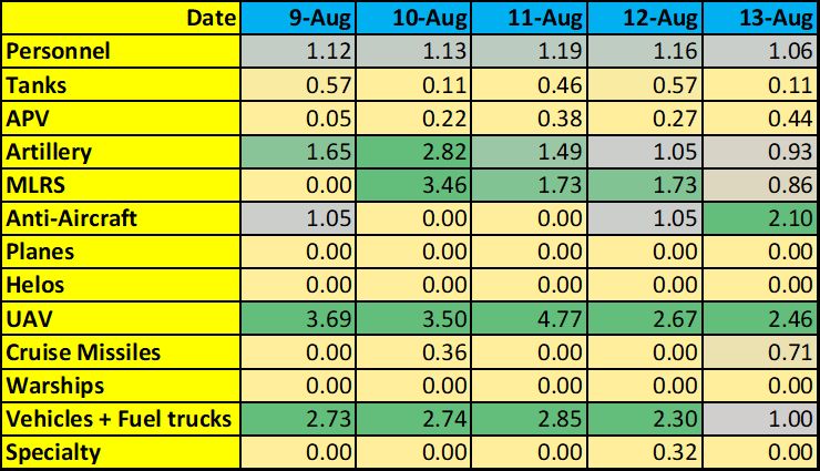 5 days of Russian Federation Armed Forces losses (as reported by General Staff of the Armed Forces of #Ukraine) compared to the invasion average: Yellow is below average; Green is above average; the number is the ratio of the day’s losses over average. @anthrclfrnn.bsky.social
Date	9-Aug	10-Aug	11-Aug	12-Aug	13-Aug
Personnel	1.12	1.13	1.19	1.16	1.06
Tanks	0.57	0.11	0.46	0.57	0.11
APV	0.05	0.22	0.38	0.27	0.44
Artillery	1.65	2.82	1.49	1.05	0.93
MLRS	0.00	3.46	1.73	1.73	0.86
Anti-Aircraft	1.05	0.00	0.00	1.05	2.10
Planes	0.00	0.00	0.00	0.00	0.00
Helos	0.00	0.00	0.00	0.00	0.00
UAV	3.69	3.50	4.77	2.67	2.46
Cruise Missiles	0.00	0.36	0.00	0.00	0.71
Warships	0.00	0.00	0.00	0.00	0.00
Vehicles + Fuel trucks	2.73	2.74	2.85	2.30	1.00
Specialty	0.00	0.00	0.00	0.32	0.00
