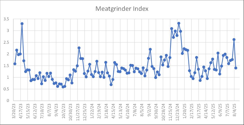 The #meatgrinder index is a measure of personnel losses vs. armor and artillery losses; losses at average rates would result in the index = 1. This index i dropped last week due to a sharp increase in artillery losses. @anthrclfrnn.bsky.social 