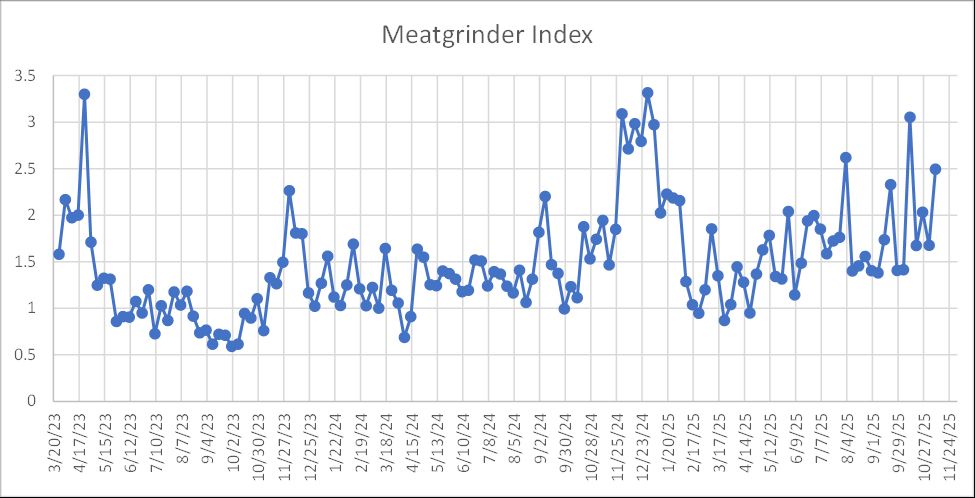The #meatgrinder index is a measure of personnel losses vs. armor and artillery losses; losses at average rates would result in the index = 1. The index increased due to a 10% increase in personnel losses and drops in armor and MLRS categories. @anthrclfrnn.bsky.social