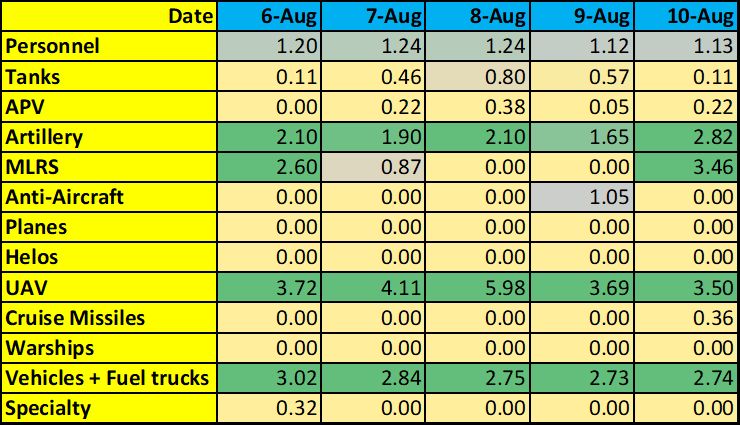 5 days of Russian Federation Armed Forces losses (as reported by General Staff of the Armed Forces of #Ukraine) compared to the invasion average: Yellow is below average; Green is above average; the number is the ratio of the day’s losses over average. @anthrclfrnn.bsky.social
Date	6-Aug	7-Aug	8-Aug	9-Aug	10-Aug
Personnel	1.20	1.24	1.24	1.12	1.13
Tanks	0.11	0.46	0.80	0.57	0.11
APV	0.00	0.22	0.38	0.05	0.22
Artillery	2.10	1.90	2.10	1.65	2.82
MLRS	2.60	0.87	0.00	0.00	3.46
Anti-Aircraft	0.00	0.00	0.00	1.05	0.00
Planes	0.00	0.00	0.00	0.00	0.00
Helos	0.00	0.00	0.00	0.00	0.00
UAV	3.72	4.11	5.98	3.69	3.50
Cruise Missiles	0.00	0.00	0.00	0.00	0.36
Warships	0.00	0.00	0.00	0.00	0.00
Vehicles + Fuel trucks	3.02	2.84	2.75	2.73	2.74
Specialty	0.32	0.00	0.00	0.00	0.00
