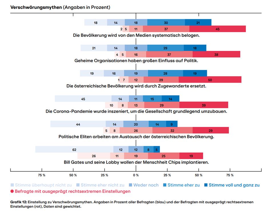 Grafik 12: Einstellung zu Verschwörungsmythen. DÖW-Rechtsextremismus-Barometer Seite 23