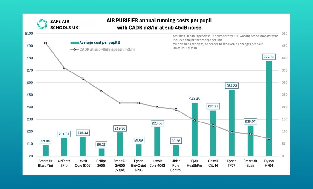 Air purifier annual running cost graph 