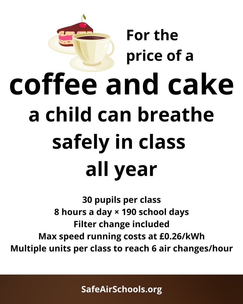 For the price of a
coffee and cake a child can breathe safely in class all year
30 pupils per class
8 hours a day x 190 school days
Filter change included
Max speed running costs at £0.26/kWh
Multiple units per class to reach 6 air changes/hour
SafeAirSchools.org

Image of coffee and a slice of cake