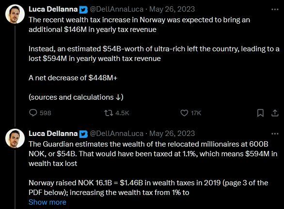 Tweets from DeliAnnaLuca analysing the Guardian's figures about Norway's Wealth tax where they calculate the $54B of the ultra-rich left the country, thus losing $594M in tax revenue and meaning the wealth tax resulting in a net decrease of $448M. 17k likes, 4.5k retweetes.