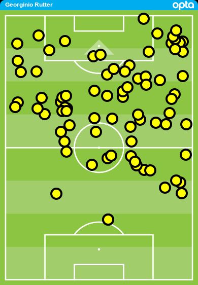 Plot of Georginio Rutter's touches vs Birmingham showing most in the opposition half, with a slight bias to the right side.