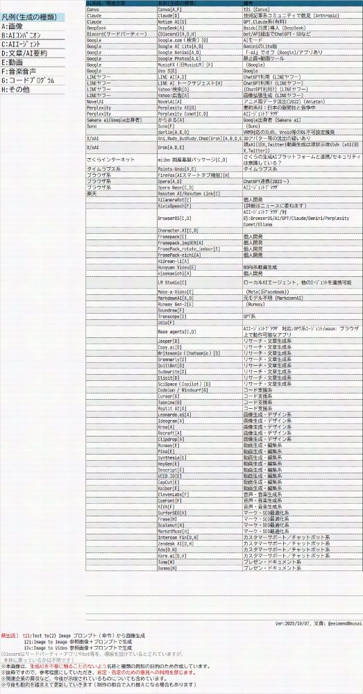 ChatGPTなど画像生成を含む文章系生成AIなど、複合系の生成AIを含んでいます。