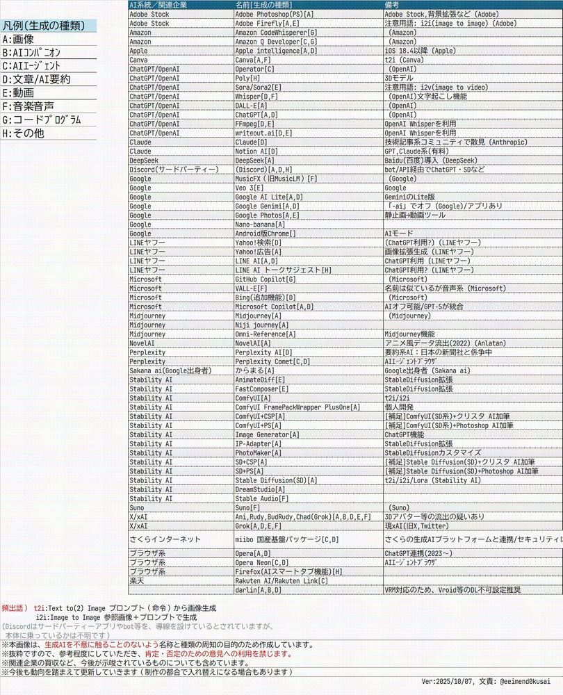大手テック企業、またはAI企業大手を中心にまとめたものです。ChatGPTなど画像生成を含む文章系生成AIなど、複合系の生成AIを含んでいます。