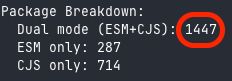 Screen shot of terminal output showing breakdown of module systems used in the sample repo.

Output:
Package Breakdown:
  Dual mode (ESM+CJS): 1447
  ESM only: 287
  CJS only: 714

with the number 1447 circled in red