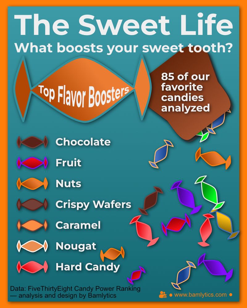 Visualization showing the most common flavor boosters in popular candies (chocolate, fruit, nuts, wafers, caramel, nougat, hard candy). Designed in Affinity with colorful candy shapes and warm retro tones.