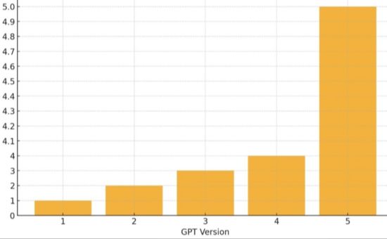 GPT5 stats