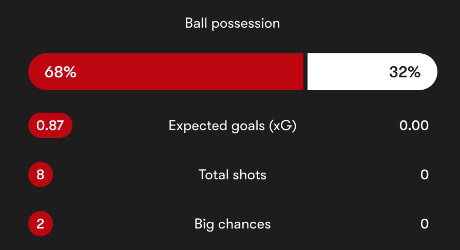 stats from arsenal - spurs showing SPurs with 0.00 xG and zero shots