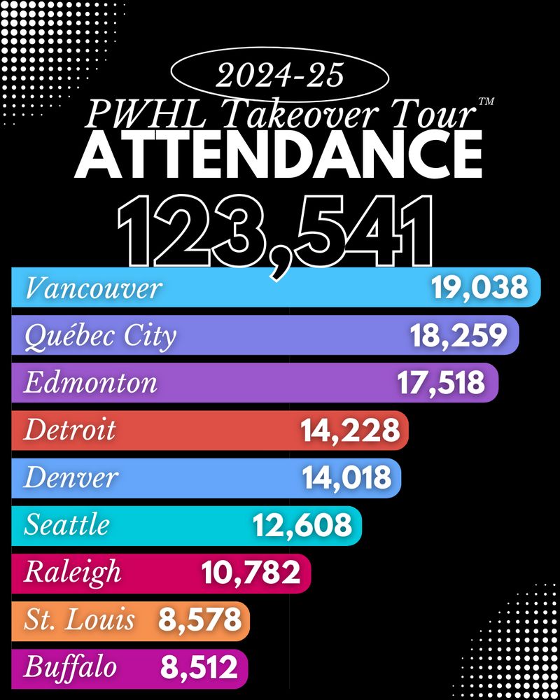 Graphic showing the attendance stats for the PWHL Takeover Tour