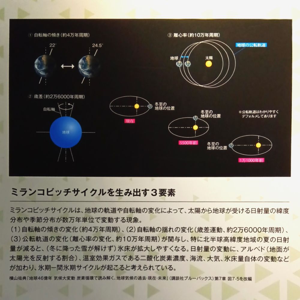 「ミランコビッチサイクルを生み出す３要素」パネル展示

「(1) 自転軸の傾きの変化（約４万年周期）
　(2) 自転軸の揺れの変化（歳差運動、約２万6000年周期）
　(3) 公転軌道の変化（離心率の変化、約10万年周期）
　（前後略）」

（パネル上部に図解あり
　　「横山祐典『地球46億年　気候大変動　炭素循環で読み解く、地球気候の過去・現在・未来』（講談社ブルーバックス）第７章　図7-5を改変」とのこと）