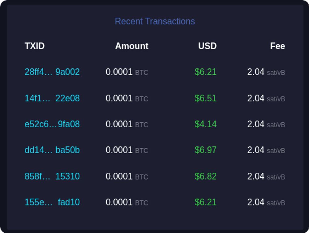 Just took a snapshot in mempool of last transactions and noticing how many small transactions are going through under $5 worth of btc. Is this indicative that btc is increasingly becoming used a currency ?