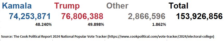 2024 Election: Popular Vote Count as of November 11, 2024.
Source: The Cook Political Report (data) 