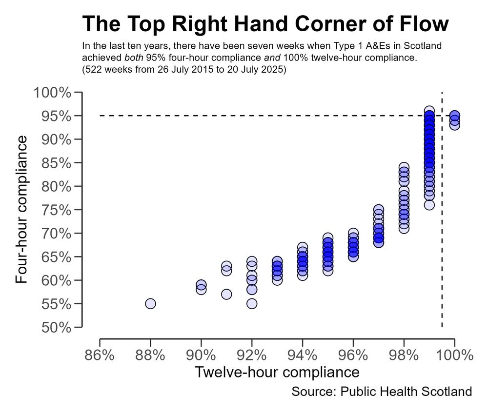 A chart showing all of the 522 weeks from mid-July 2015 to mid-July 2025. Each week is a blue dot. The vertical axis measures compliance with the four-hour target in Scotland's Type 1 A&E departments. The horizontal axis measures compliance with the 12-hour 'target'. Only seven of the 522 dots/weeks achieved compliance with both.