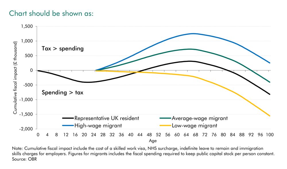OBR chart showing average net contribution to the UK economy for immigrants and residents from birth. It shows high and average wage immigrants making a greater net contribution to the economy from the assumed arrival age of 25 years.